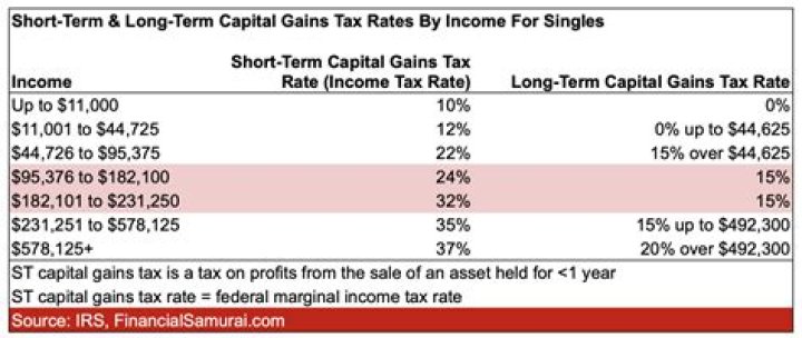 Are short sale gains taxable?