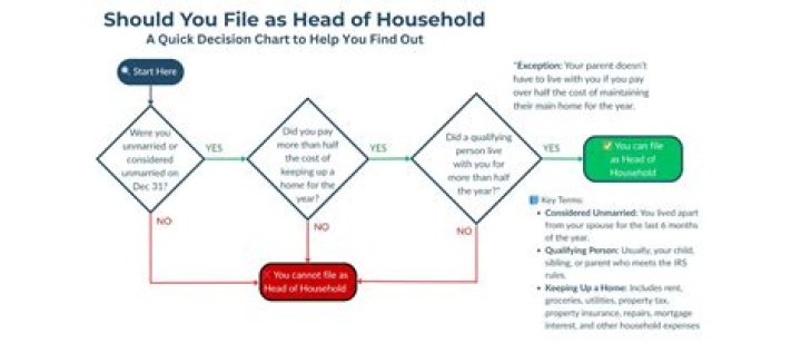 Can you claim head of household if you receive Section 8?