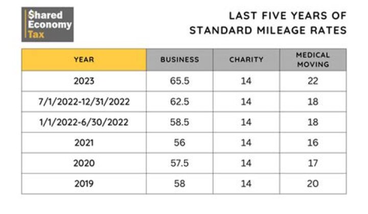 Can you go from standard mileage to actual expenses?