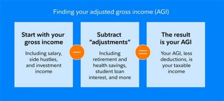 Do deductions reduce your gross income?