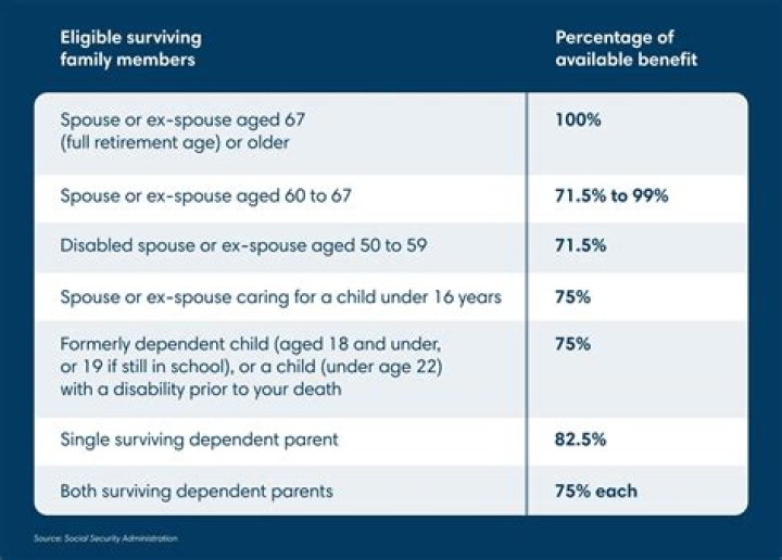 How are Social Security benefits calculated when a spouse dies?