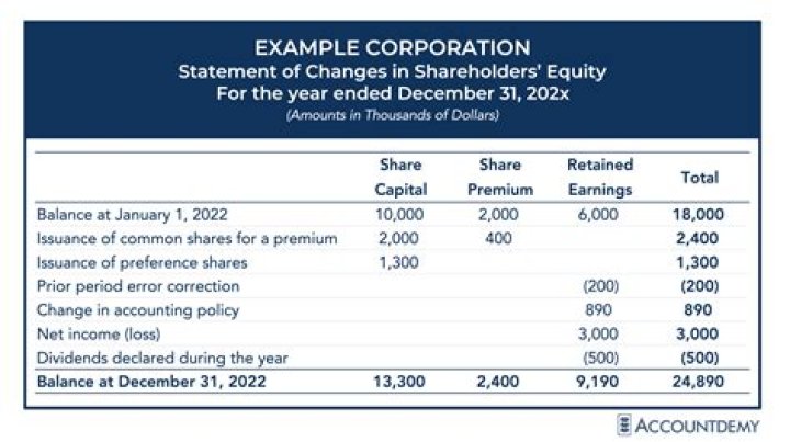 How do C corps pay shareholders?