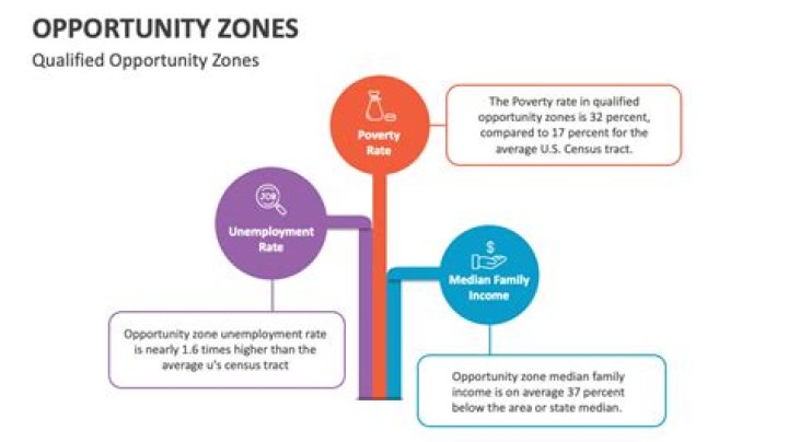 How do qualified opportunity Zones work?
