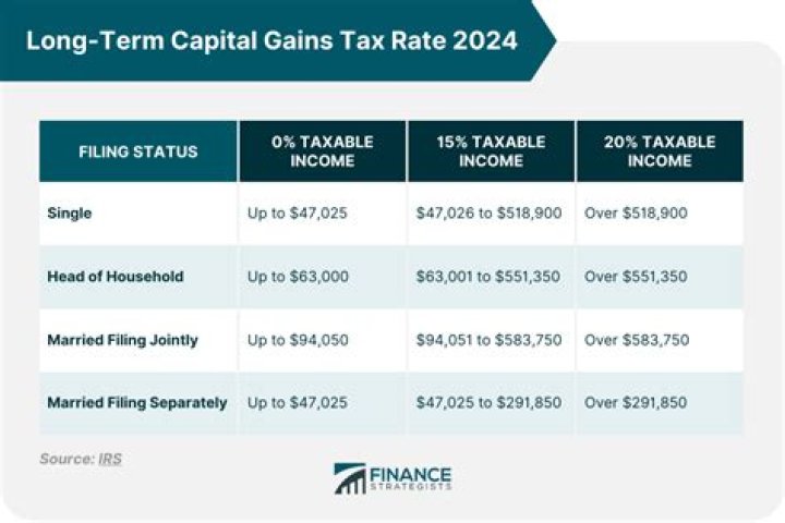 How does tax save on long-term capital gain from shares?