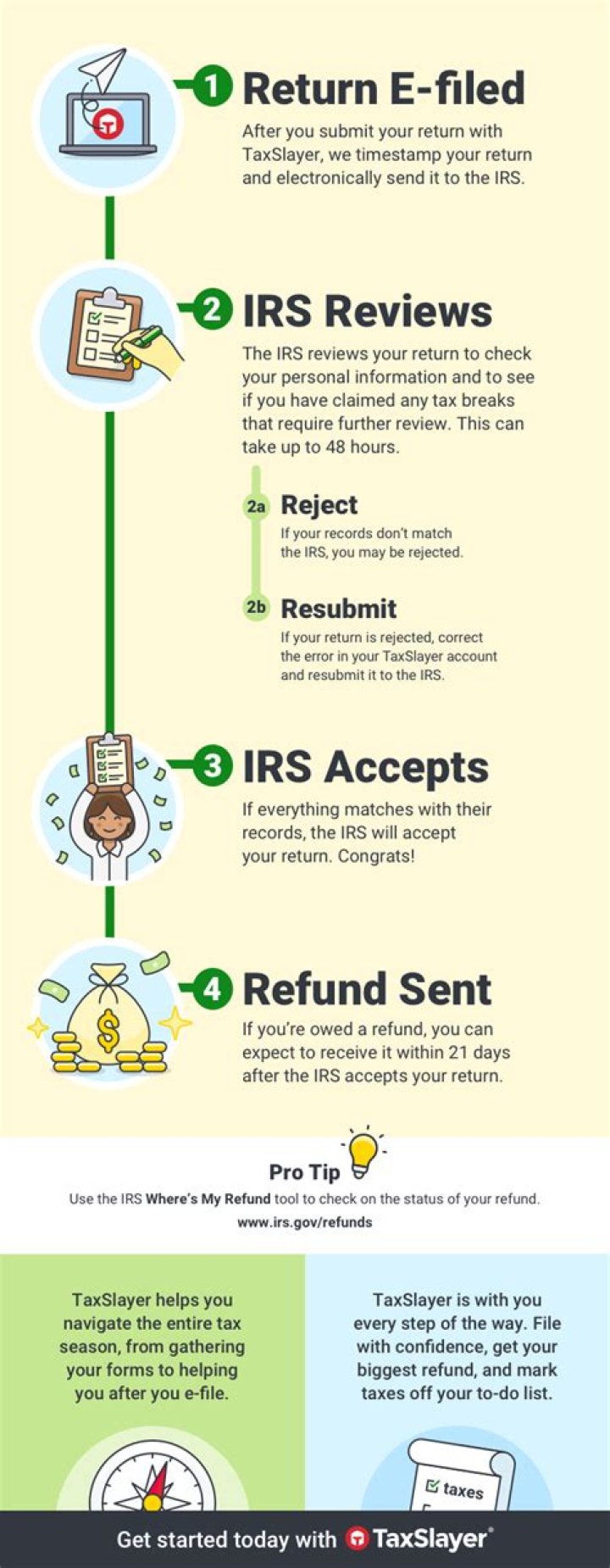 How long does it take the IRS to process an electronically filed tax return?