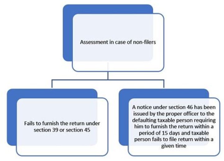 How long does it take the IRS to process the non-filers return?