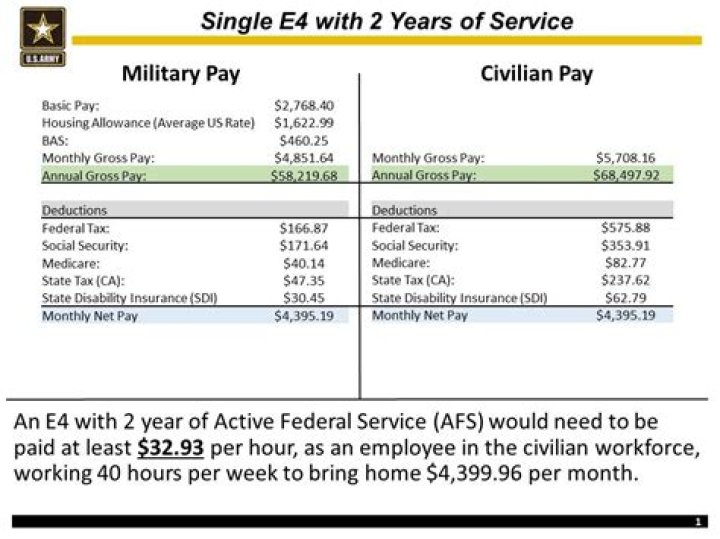 How much do you make your first year in the National Guard?