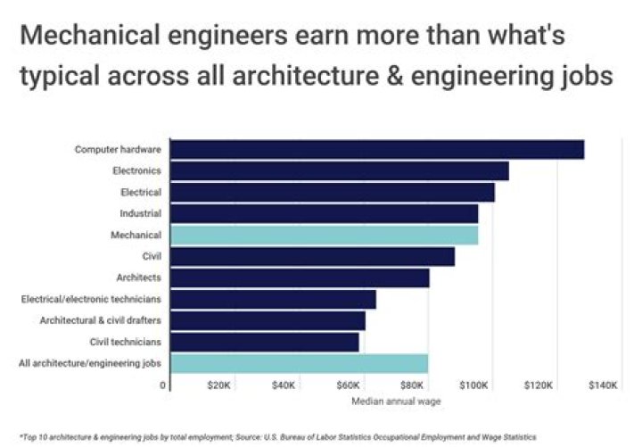 How much money do machine engineers make?