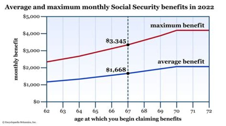 How much money do old people get from Social Security?