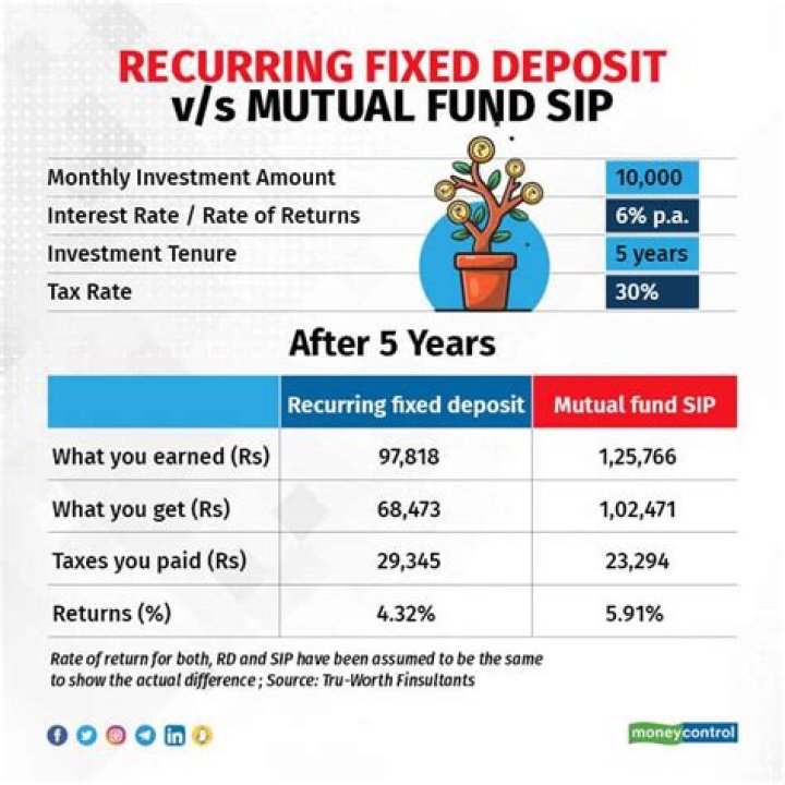 How much return mutual funds give in 15 years?