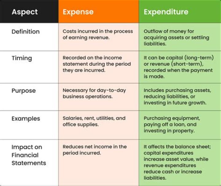 In which accounting method are expenses and revenues not matched in time?