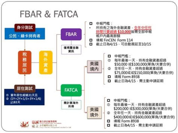 Is fatca same as FBAR?