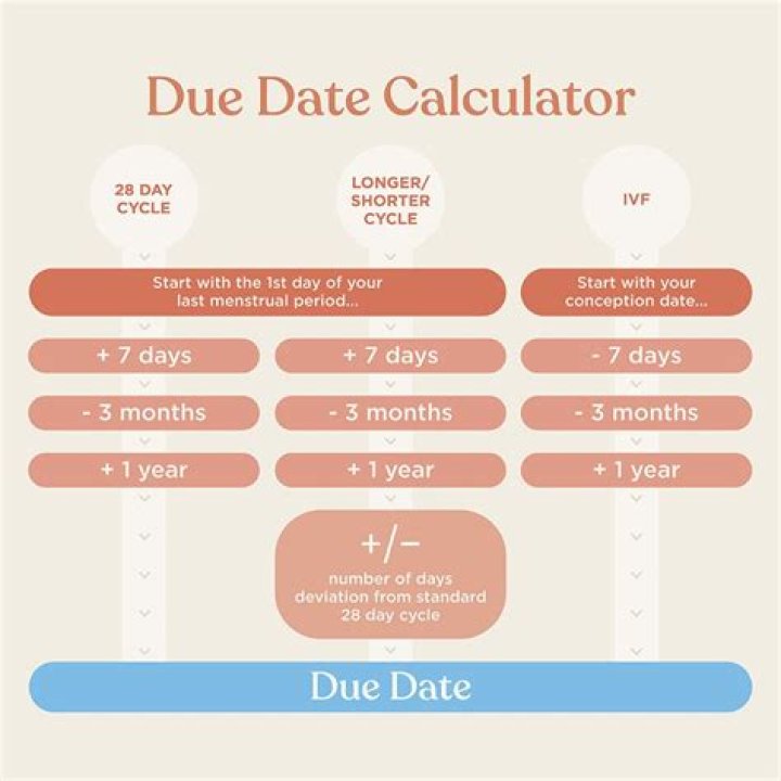 Is it possible for your due date to be off by a month?