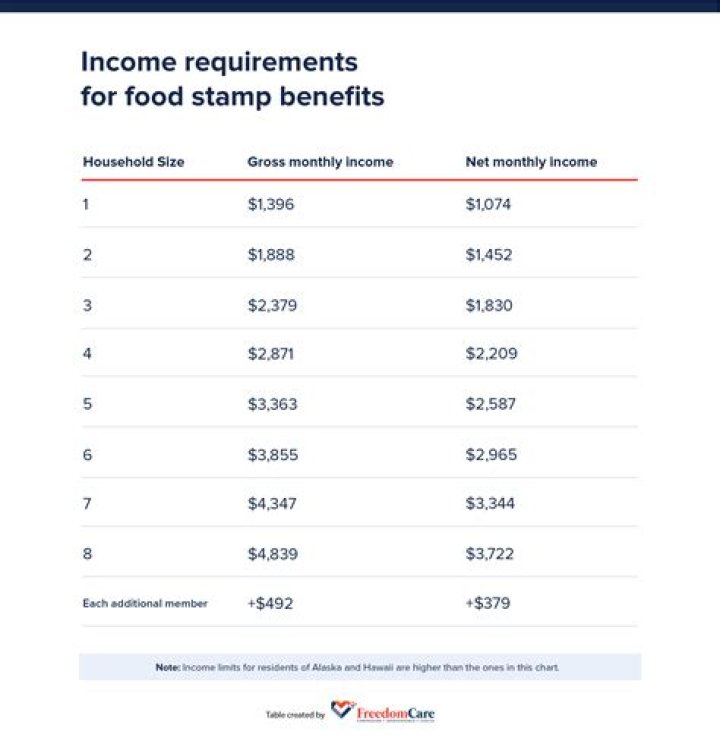 What is the maximum income to qualify for food stamps in Texas?