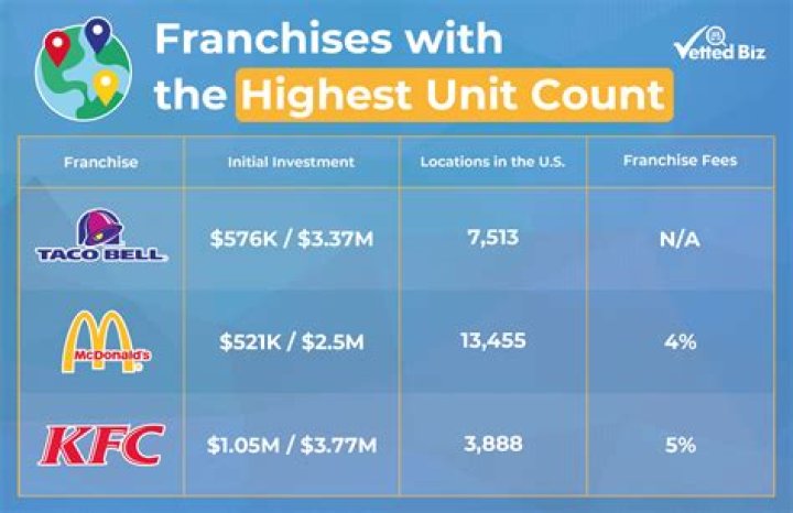 What is the most profitable franchise to open?