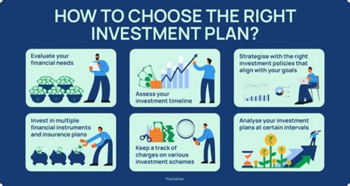 What is the right investment plan?
