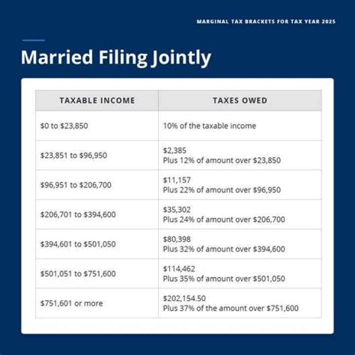 When to calculate Married Filing Jointly tax return?
