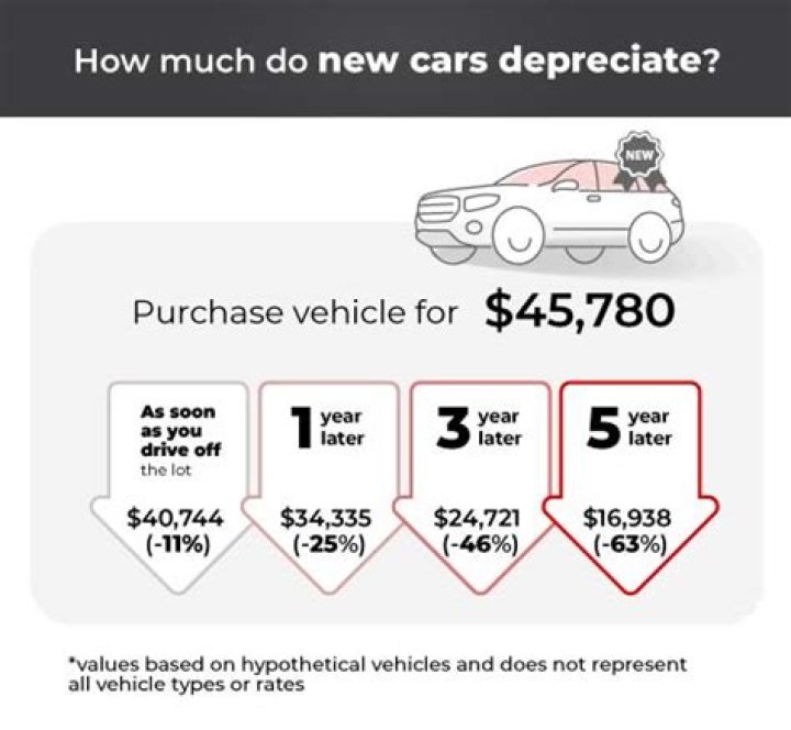 When to depreciate heavy SUV for business use?