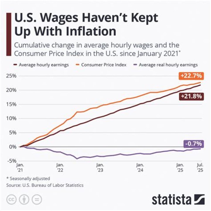 Why are wages better than salaries?